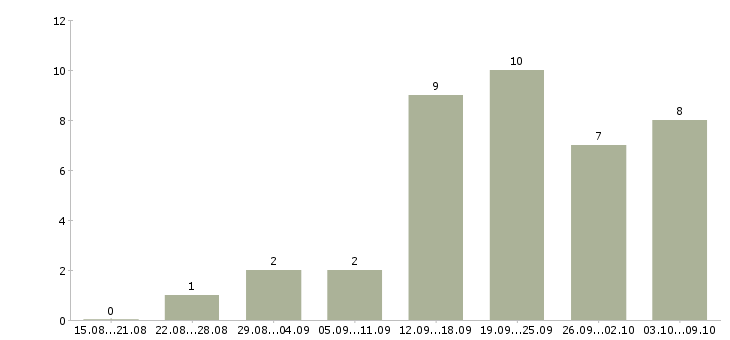 Работа специалист по товару в Ставрополе - Число вакансий в Ставрополе по специальности специалист по товару за 2 месяца