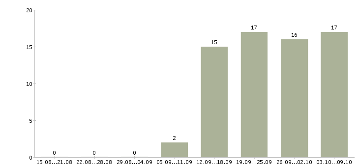 Работа требуется специалист в Стерлитамаке - Число вакансий в Стерлитамаке по специальности требуется специалист за 2 месяца