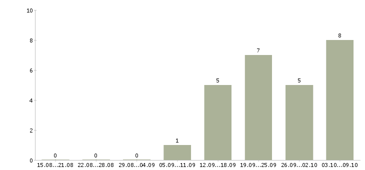 Работа ищу сотрудников в Тамбове - Число вакансий в Тамбове по специальности ищу сотрудников за 2 месяца