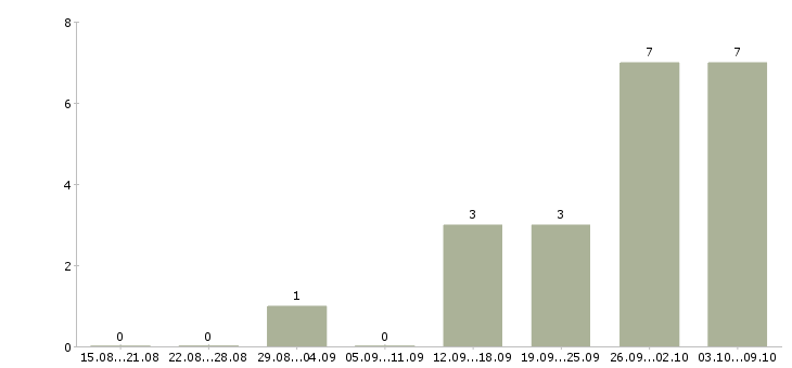 Работа менеджер для поиска клиентов в Твери - Число вакансий в Твери по специальности менеджер для поиска клиентов за 2 месяца