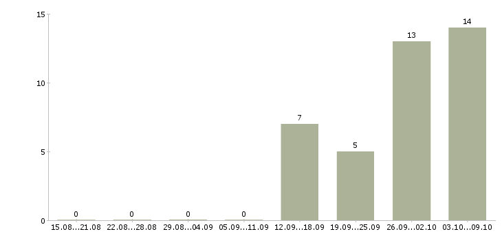 Работа продавец услуг в Твери - Число вакансий в Твери по специальности продавец услуг за 2 месяца