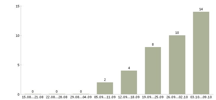 Работа специалист по оборудованию в Твери - Число вакансий в Твери по специальности специалист по оборудованию за 2 месяца