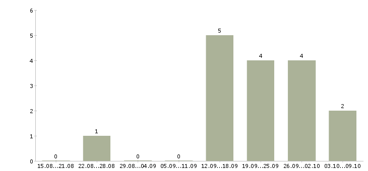 Работа специалист по продукции в Тольятти - Число вакансий в Тольятти по специальности специалист по продукции за 2 месяца