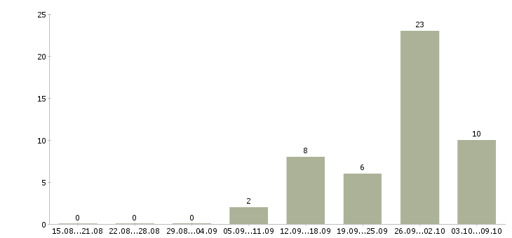 Работа дома онлайн в Туле - Число вакансий в Туле по специальности дома онлайн за 2 месяца