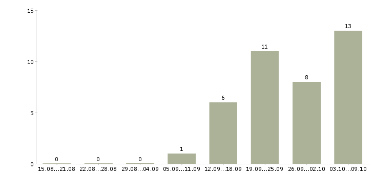Работа инженер связи в Туле - Число вакансий в Туле по специальности инженер связи за 2 месяца