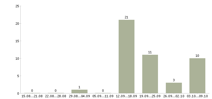 Работа менеджер по сервису в Туле - Число вакансий в Туле по специальности менеджер по сервису за 2 месяца