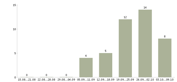 Работа рабочий в цех в Туле - Число вакансий в Туле по специальности рабочий в цех за 2 месяца