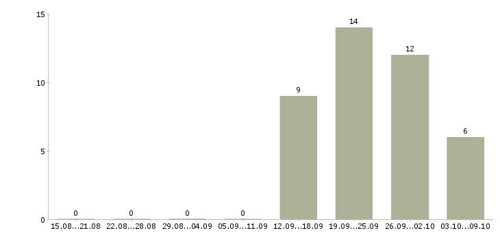 Работа инженер по надзору в Тюмени - Число вакансий в Тюмени по специальности инженер по надзору за 2 месяца