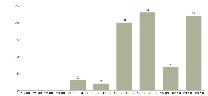 Работа продавец в салон в Ульяновске - Число вакансий в Ульяновске по специальности продавец в салон за 2 месяца