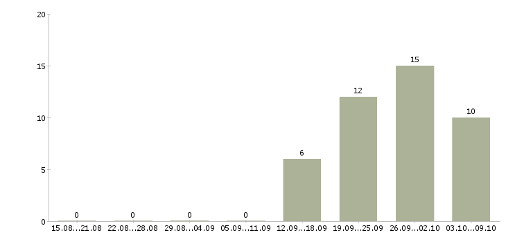 Работа рабочий цеха в Ульяновске - Число вакансий в Ульяновске по специальности рабочий цеха за 2 месяца