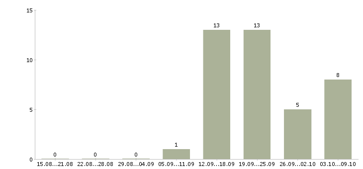 Работа сотрудник онлайн в Ульяновске - Число вакансий в Ульяновске по специальности сотрудник онлайн за 2 месяца