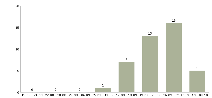 Работа инженер по транспорту в Уфе - Число вакансий в Уфе по специальности инженер по транспорту за 2 месяца