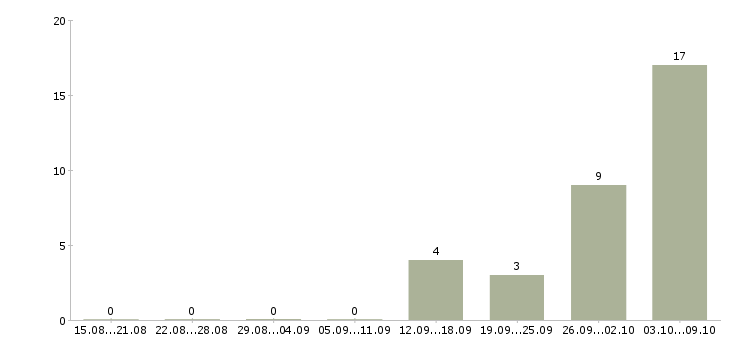 Работа грузчик вахтой в Химках - Число вакансий в Химках по специальности грузчик вахтой за 2 месяца