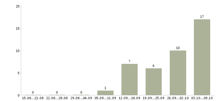 Работа требуются операторы в Химках - Число вакансий в Химках по специальности требуются операторы за 2 месяца