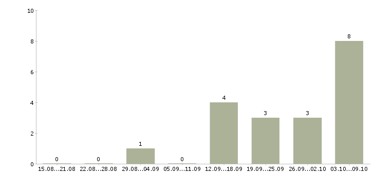 Работа менеджер для поиска клиентов в Чебоксарах - Число вакансий в Чебоксарах по специальности менеджер для поиска клиентов за 2 месяца