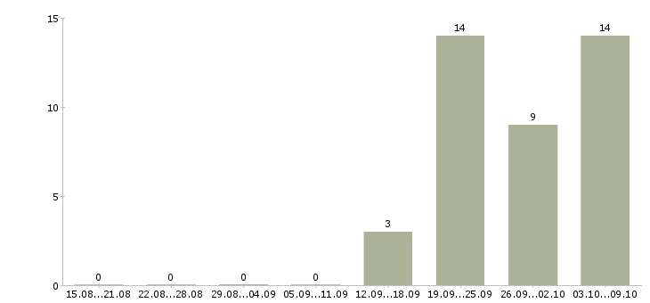 Работа требуются разнорабочие в Чебоксарах - Число вакансий в Чебоксарах по специальности требуются разнорабочие за 2 месяца