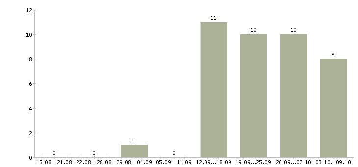Работа удаленно менеджер в Череповце - Число вакансий в Череповце по специальности удаленно менеджер за 2 месяца