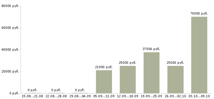 Вакансии бухгалтер на первичные документы в Воронеже - Медиана зарплат бухгалтер на первичные документы в Воронеже за 2 месяца