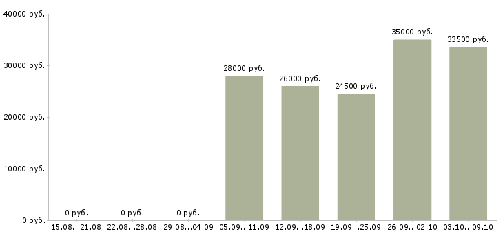 Вакансии бухгалтер на реализацию в Хабаровске - Медиана зарплат бухгалтер на реализацию в Хабаровске за 2 месяца