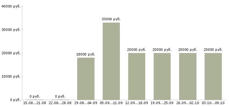 Вакансии в интернет набор текста Нижний новгород - Медиана зарплат в интернет набор текста Нижний новгород за 2 месяца
