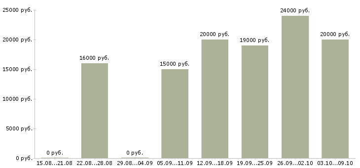 Вакансии в помощь администратору в Самаре - Медиана зарплат в помощь администратору в Самаре за 2 месяца