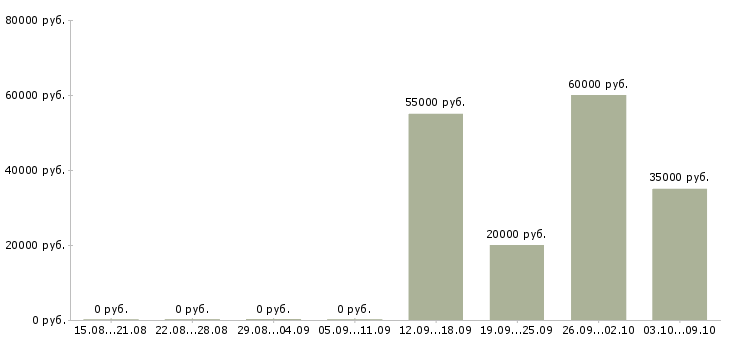 Вакансии ведущий аналитик в Новосибирске - Медиана зарплат ведущий аналитик в Новосибирске за 2 месяца