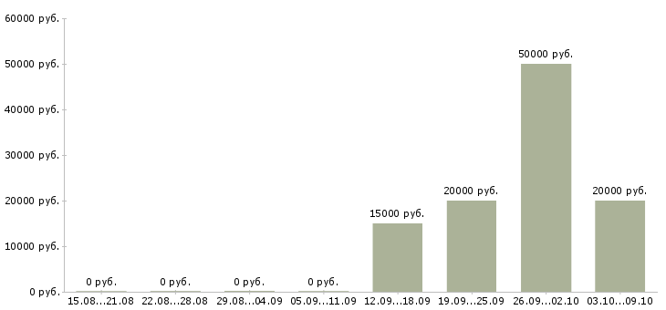 Вакансии ведущий менеджер по продажам Удмуртия - Медиана зарплат ведущий менеджер по продажам Удмуртия за 2 месяца