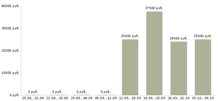 Вакансии ведущий менеджер по продажам в Тюмени - Медиана зарплат ведущий менеджер по продажам в Тюмени за 2 месяца