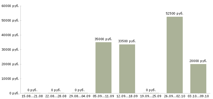 Вакансии ведущий юрисконсульт Санкт-петербург - Медиана зарплат ведущий юрисконсульт Санкт-петербург за 2 месяца