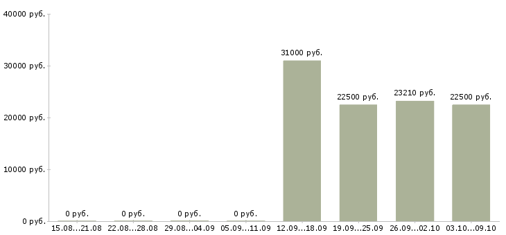 Вакансии визитный мерчендайзер Санкт-петербург - Медиана зарплат визитный мерчендайзер Санкт-петербург за 2 месяца