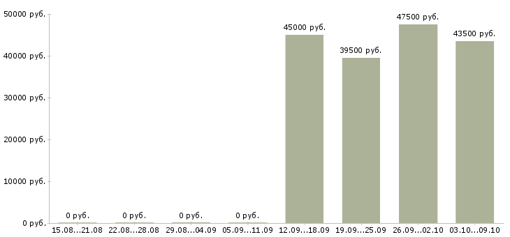 Вакансии водитель категории c в Екатеринбурге - Медиана зарплат водитель категории c в Екатеринбурге за 2 месяца