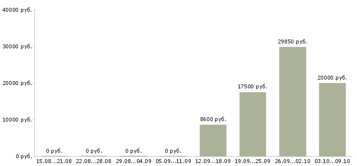 Вакансии грузчик доставки Нижний новгород - Медиана зарплат грузчик доставки Нижний новгород за 2 месяца