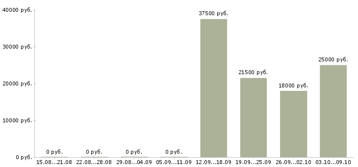 Вакансии директор по работе с персоналом в Пятигорске - Медиана зарплат директор по работе с персоналом в Пятигорске за 2 месяца