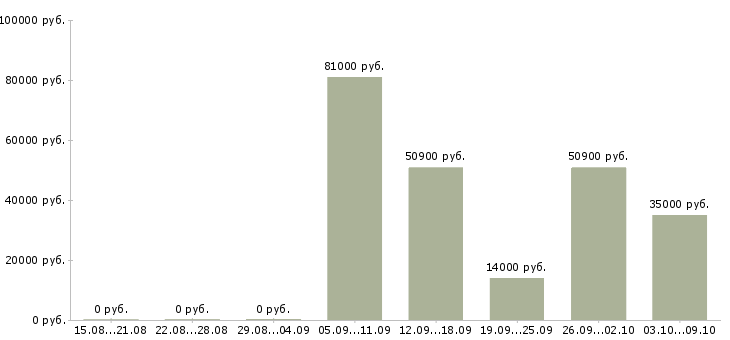 Вакансии директор сети магазинов в Кемерово - Медиана зарплат директор сети магазинов в Кемерово за 2 месяца