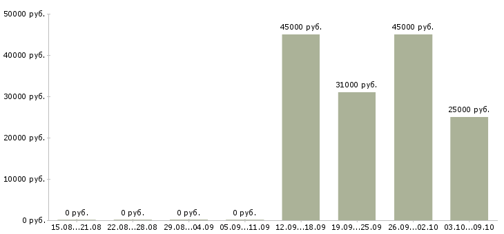 Вакансии директор торгового центра Нижний новгород - Медиана зарплат директор торгового центра Нижний новгород за 2 месяца