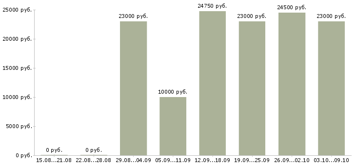 Вакансии диспетчер на входящие звонки в Новосибирске - Медиана зарплат диспетчер на входящие звонки в Новосибирске за 2 месяца