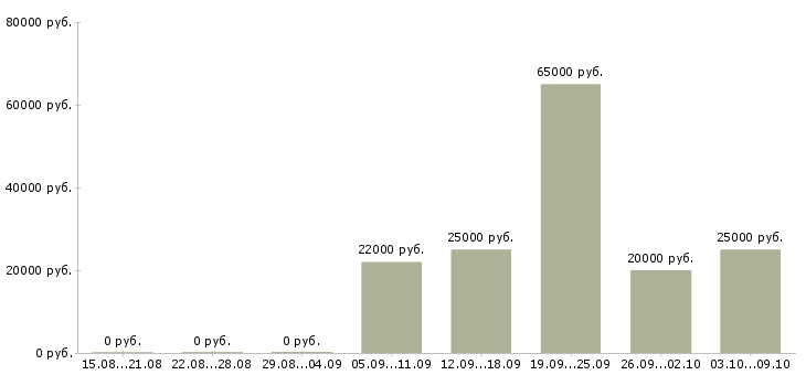 Вакансии для активных студентов в Тюмени - Медиана зарплат для активных студентов в Тюмени за 2 месяца