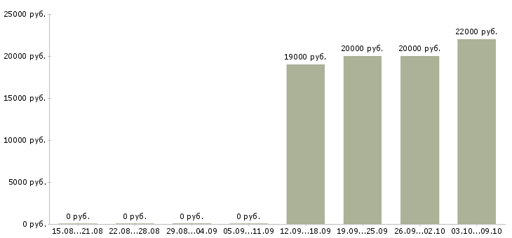 Вакансии из дома на пк в Кирове - Медиана зарплат из дома на пк в Кирове за 2 месяца