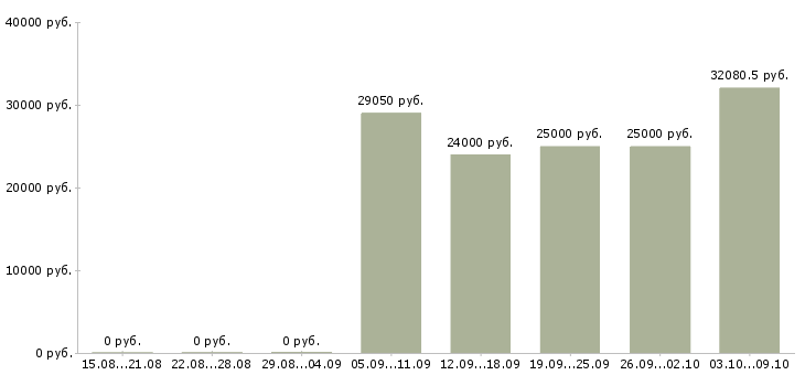 Вакансии инженер по проектированию Удмуртия - Медиана зарплат инженер по проектированию Удмуртия за 2 месяца