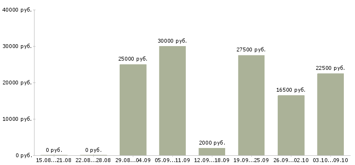 Вакансии кадровый менеджер в Ульяновске - Медиана зарплат кадровый менеджер в Ульяновске за 2 месяца