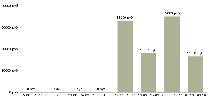 Вакансии кассир в продуктовый в Брянске - Медиана зарплат кассир в продуктовый в Брянске за 2 месяца