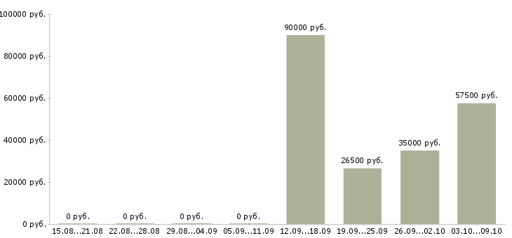 Вакансии кассир на вахту в Саранске - Медиана зарплат кассир на вахту в Саранске за 2 месяца