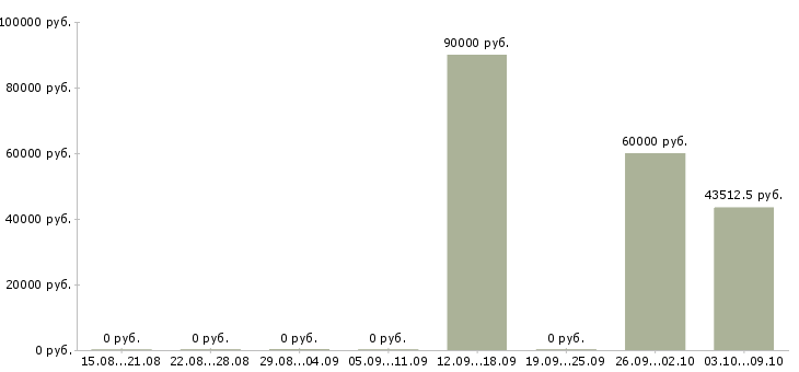 Вакансии кассиры вахта в Челябинске - Медиана зарплат кассиры вахта в Челябинске за 2 месяца