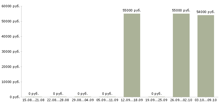 Вакансии комплектовка в Костроме - Медиана зарплат комплектовка в Костроме за 2 месяца
