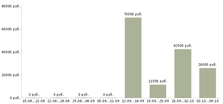 Вакансии корпоративный менеджер по продажам в Сыктывкаре - Медиана зарплат корпоративный менеджер по продажам в Сыктывкаре за 2 месяца