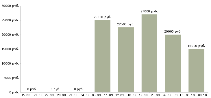 Вакансии менеджер в интернет проект в Рязани - Медиана зарплат менеджер в интернет проект в Рязани за 2 месяца