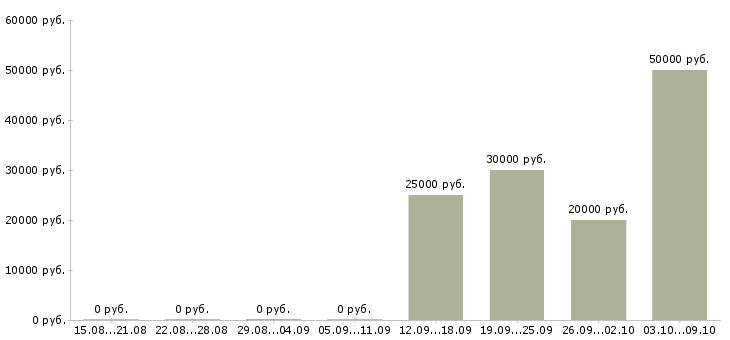 Вакансии менеджер в рекламное агентство Ростов-на-дону - Медиана зарплат менеджер в рекламное агентство Ростов-на-дону за 2 месяца