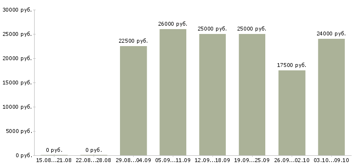 Вакансии менеджер интернет магазина удаленно в Самаре - Медиана зарплат менеджер интернет магазина удаленно в Самаре за 2 месяца