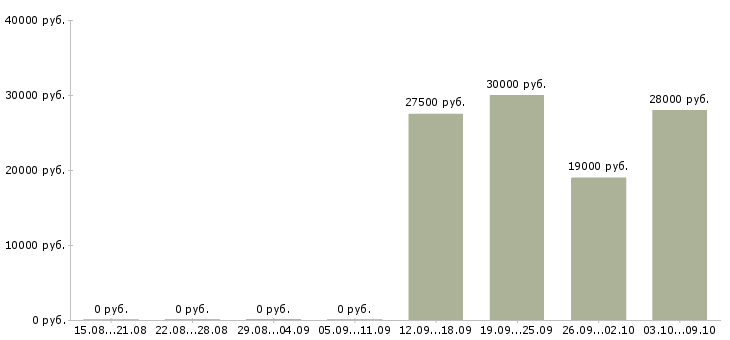 Вакансии менеджер интернет продаж Нижний тагил - Медиана зарплат менеджер интернет продаж Нижний тагил за 2 месяца