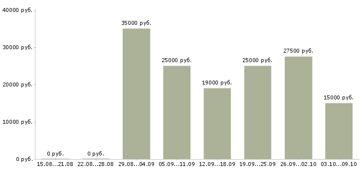 Вакансии менеджер интернет проектов в Белгороде - Медиана зарплат менеджер интернет проектов в Белгороде за 2 месяца